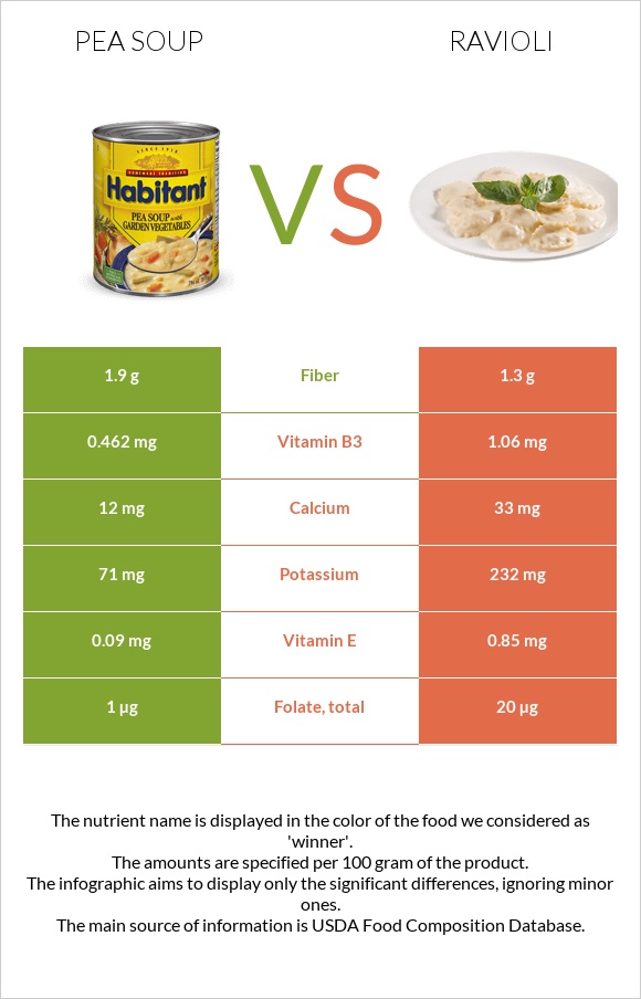 Pea soup vs Ravioli infographic