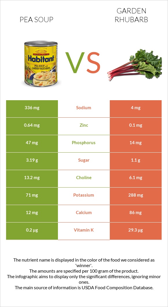 Pea soup vs Garden rhubarb infographic