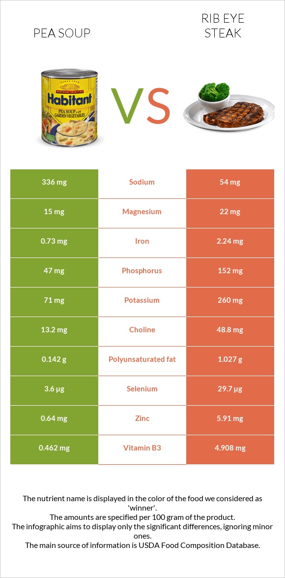 Pea soup vs Rib eye steak infographic