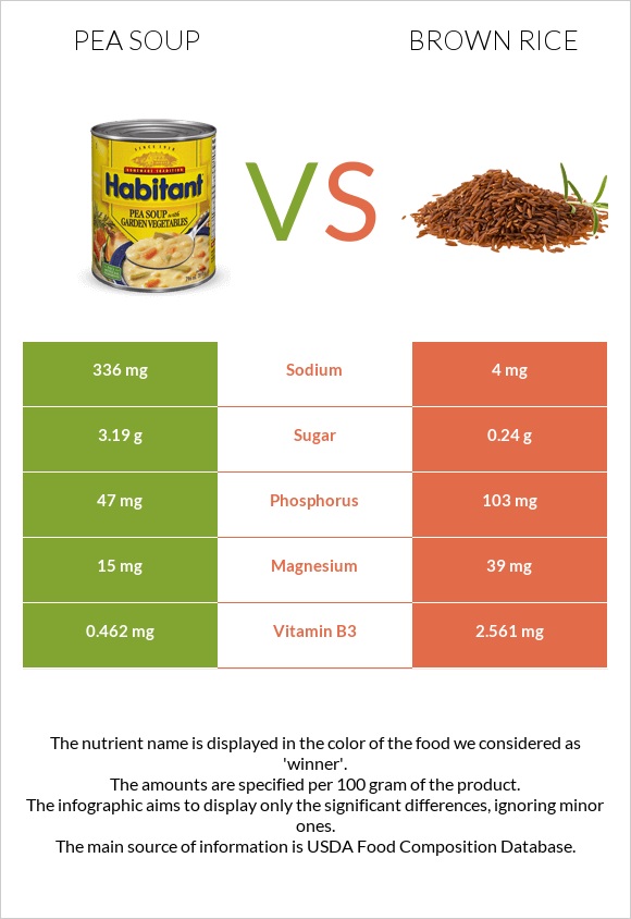 Pea soup vs Brown rice infographic