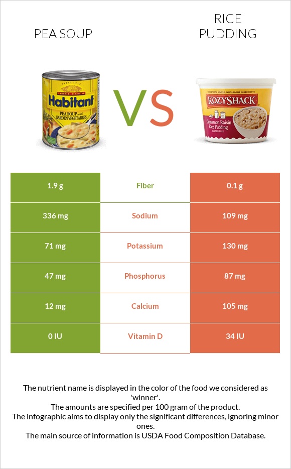 Pea soup vs Rice pudding infographic
