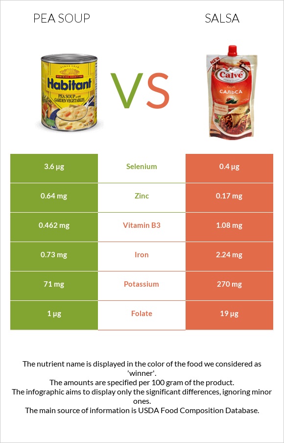Pea soup vs Salsa infographic