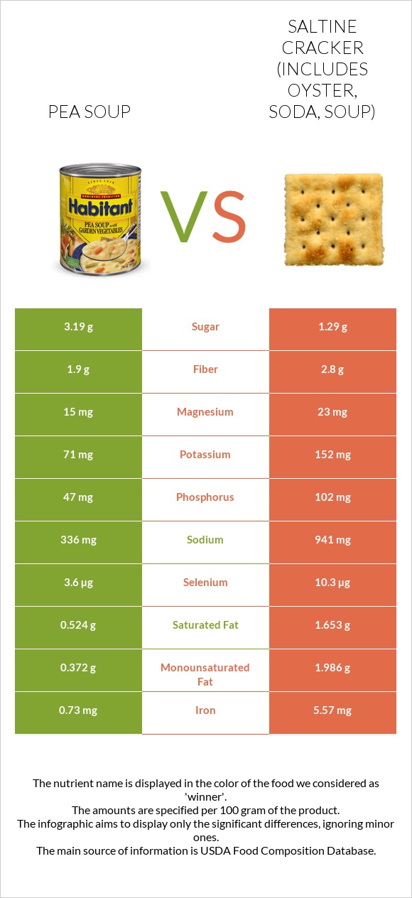 Pea soup vs Saltine cracker (includes oyster, soda, soup) infographic