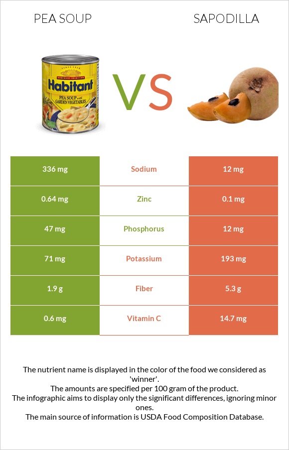 Pea soup vs Sapodilla infographic