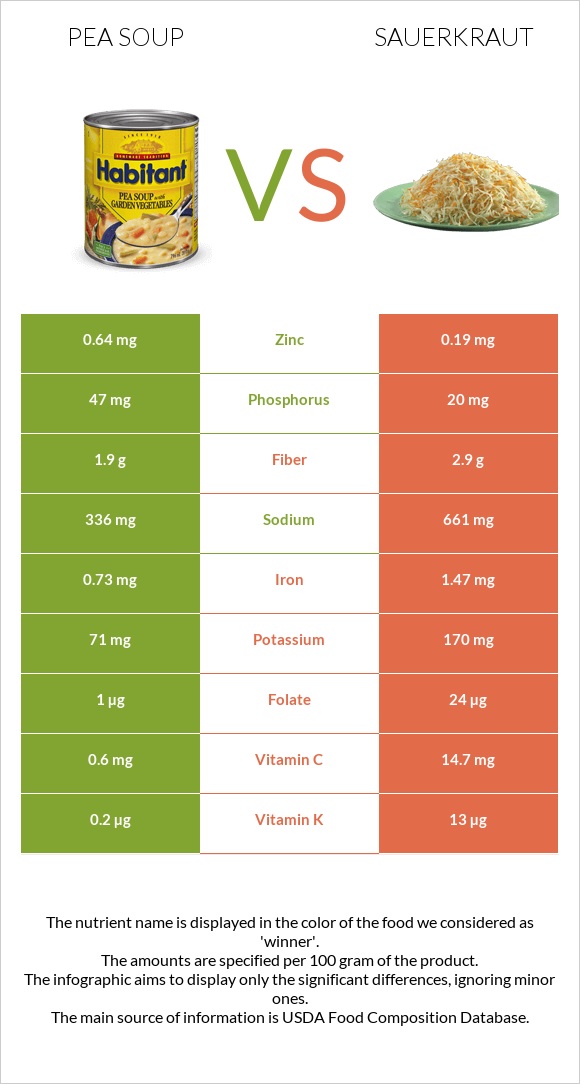 Pea soup vs Sauerkraut infographic