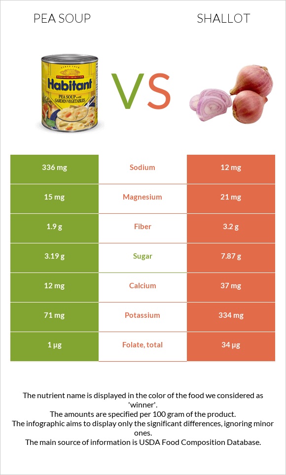 Pea soup vs Shallot infographic