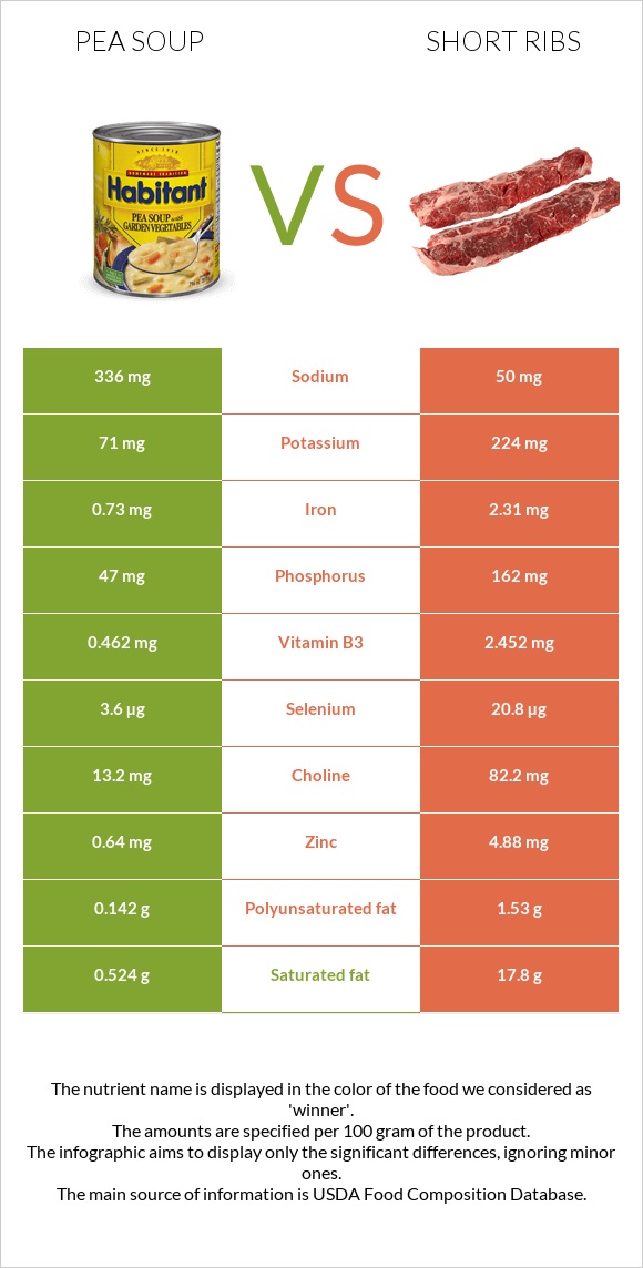 Ոլոռով ապուր vs Short ribs infographic