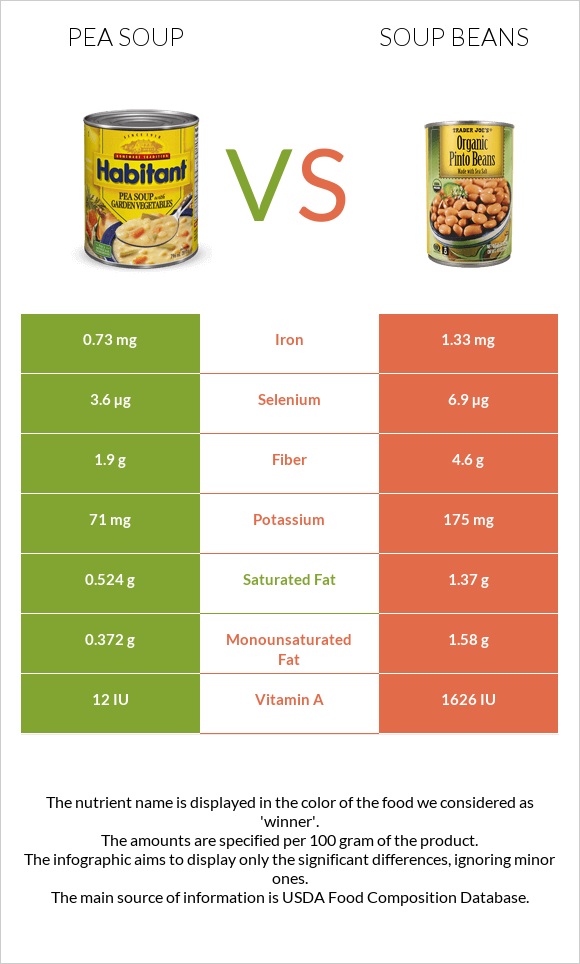 Pea soup vs Soup beans infographic