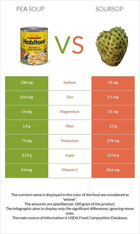 Pea soup vs Soursop infographic