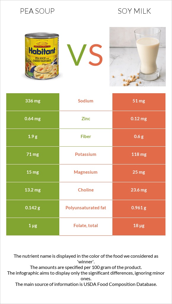 Pea soup vs Soy milk infographic