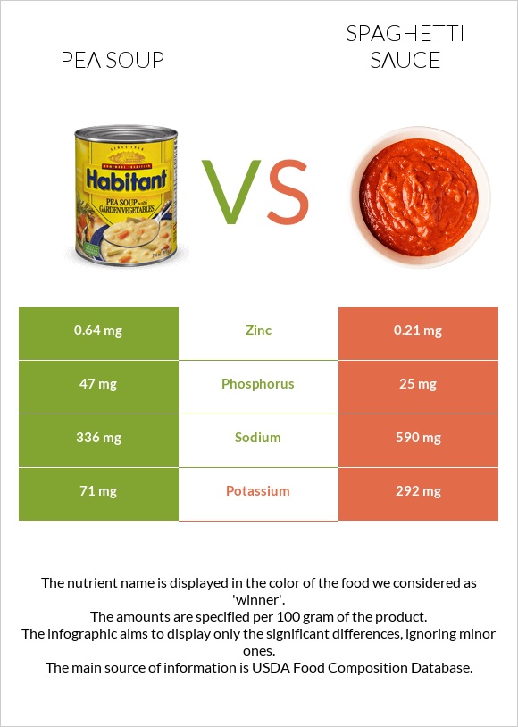 Pea soup vs Spaghetti sauce infographic