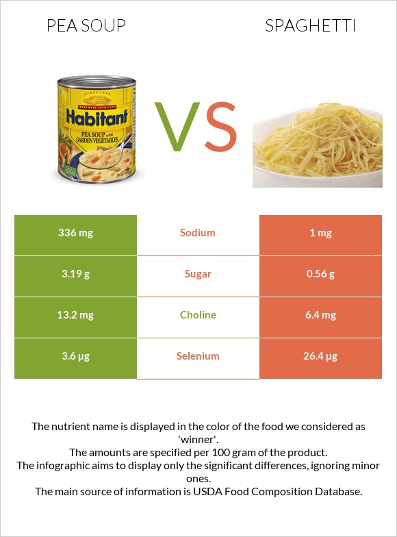 Ոլոռով ապուր vs Սպագետտի infographic