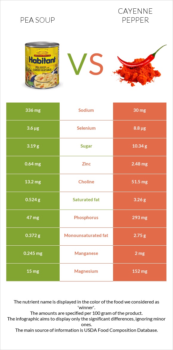 Pea soup vs Cayenne pepper infographic