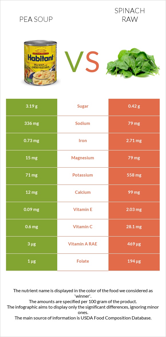 Pea soup vs Spinach raw infographic