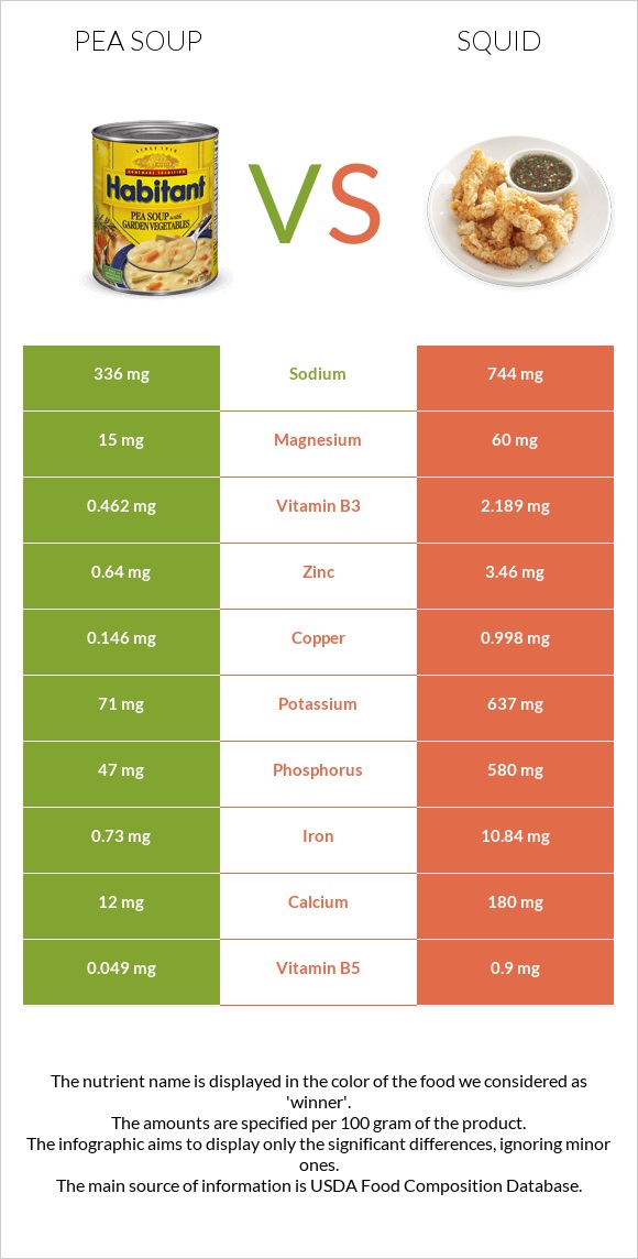 Ոլոռով ապուր vs Տապակած կաղամար infographic