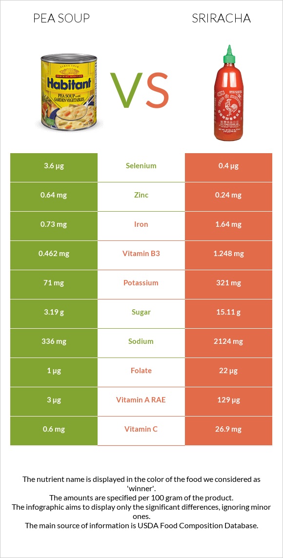 Pea soup vs Sriracha infographic