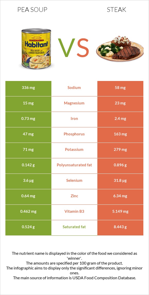 Pea soup vs Steak infographic