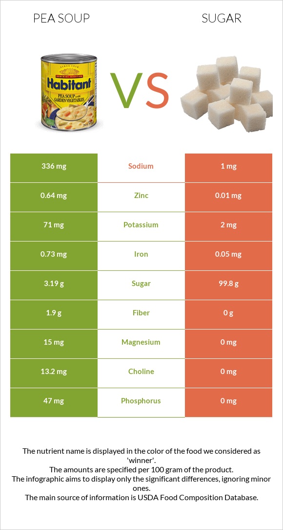 Pea soup vs Sugar infographic