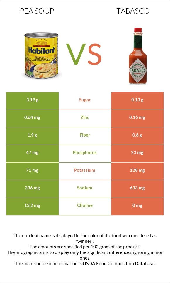Pea soup vs Tabasco infographic
