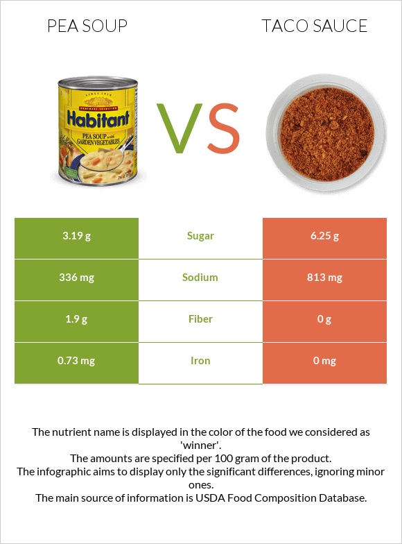 Pea soup vs Taco sauce infographic