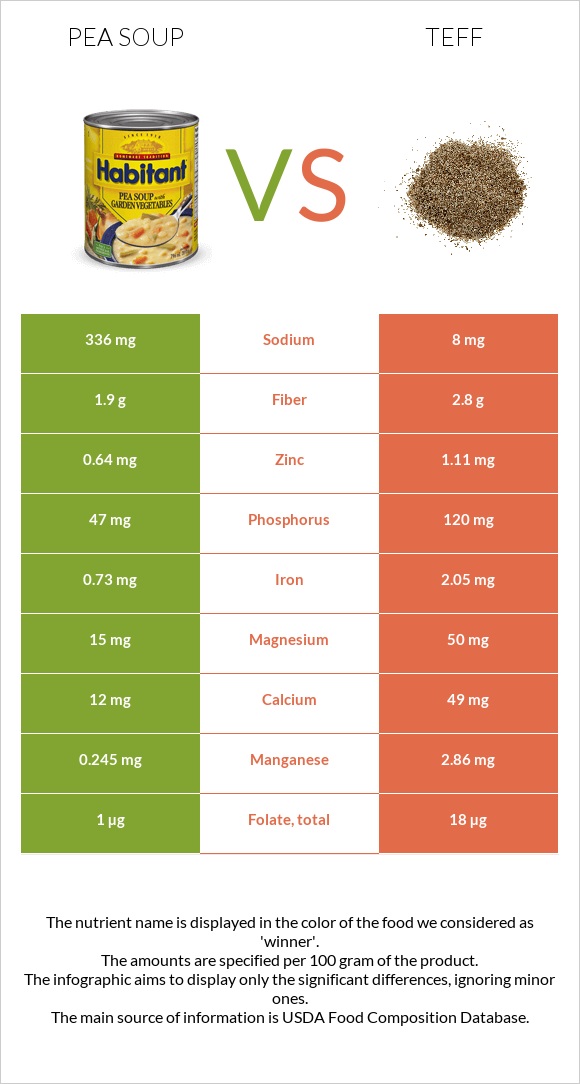 Ոլոռով ապուր vs Teff infographic