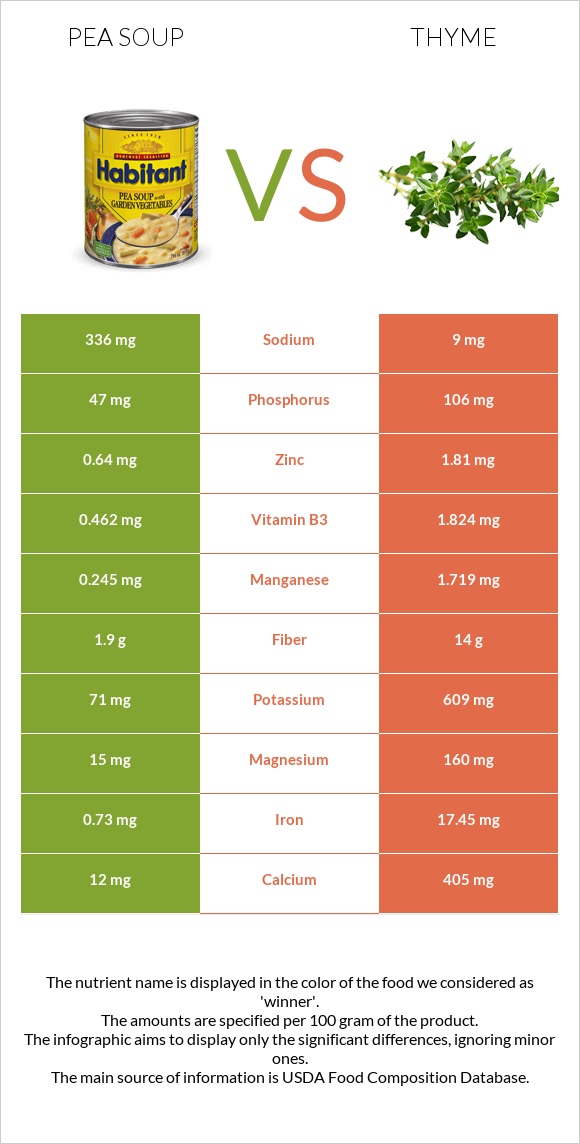 Pea soup vs Thyme infographic