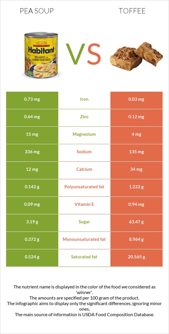 Pea soup vs Toffee infographic