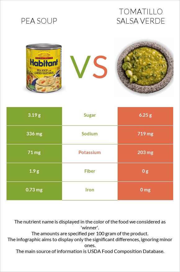 Pea soup vs Tomatillo Salsa Verde infographic