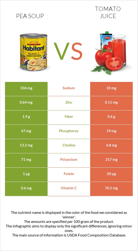 Pea soup vs Tomato juice infographic