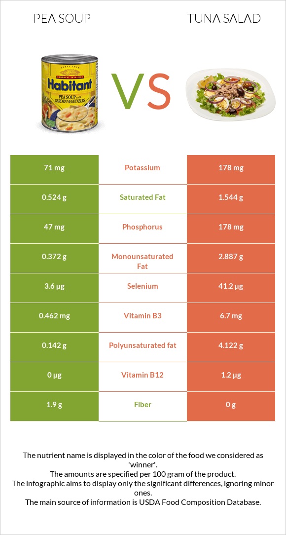 Pea soup vs Tuna salad infographic