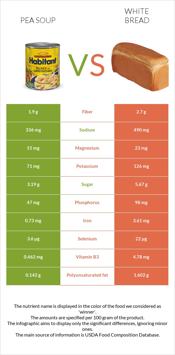 Pea soup vs White Bread infographic