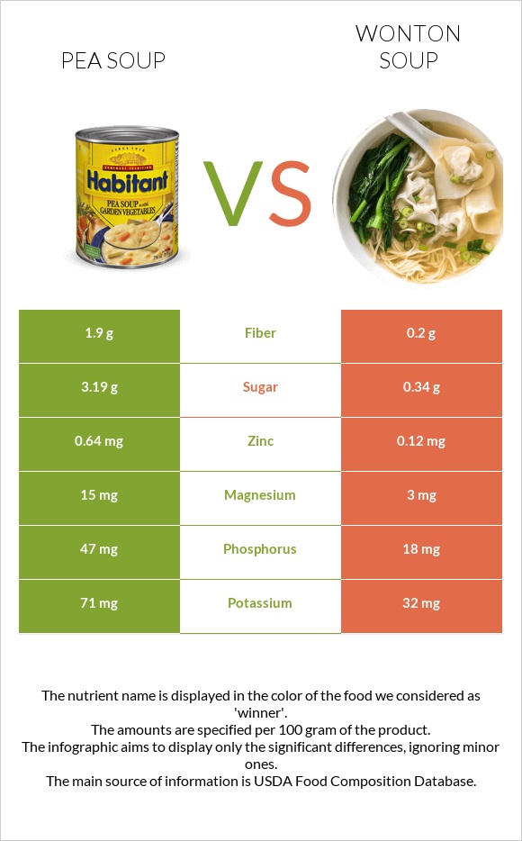 Ոլոռով ապուր vs Wonton soup infographic