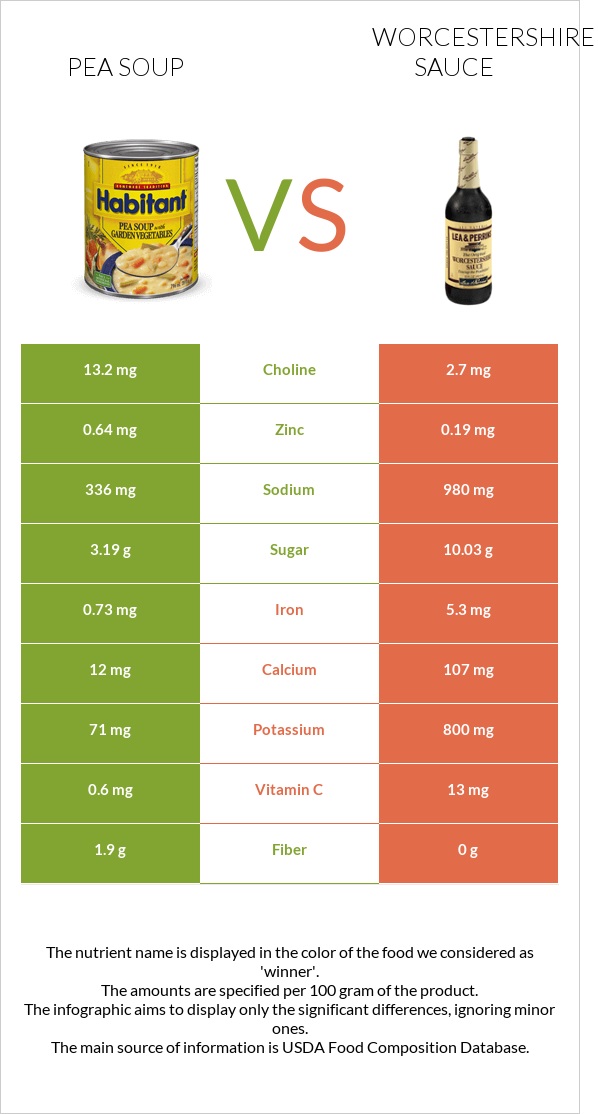 Pea soup vs Worcestershire sauce infographic