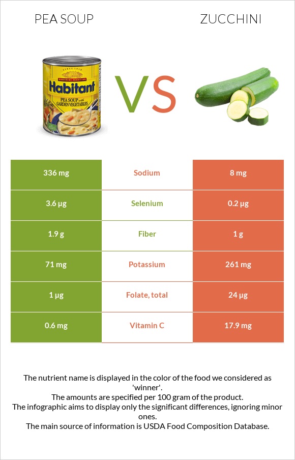 Ոլոռով ապուր vs Ցուկինի infographic