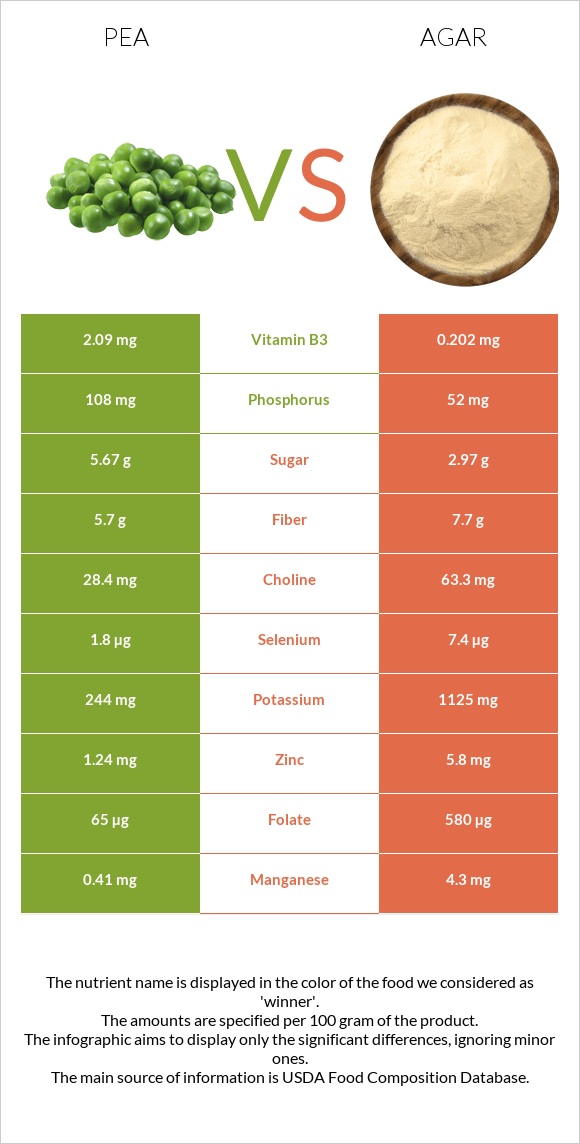Pea vs Agar infographic