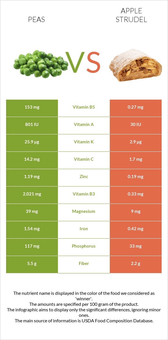 Peas vs Apple strudel infographic