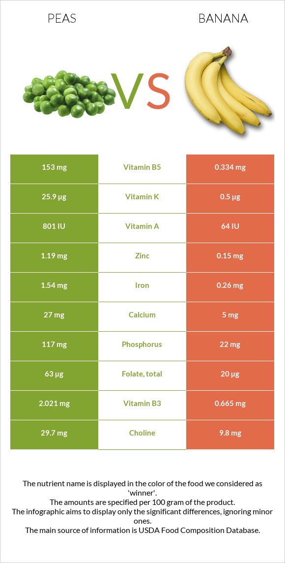 Pea vs. Banana — InDepth Nutrition Comparison