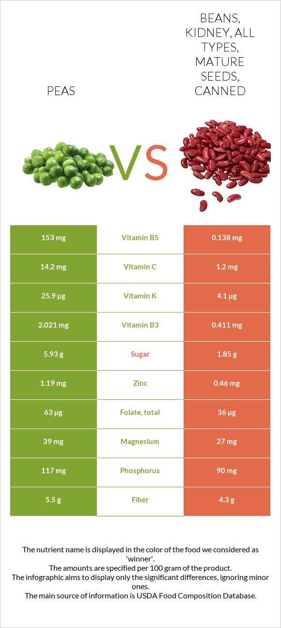 Peas vs Beans, kidney, all types, mature seeds, canned infographic