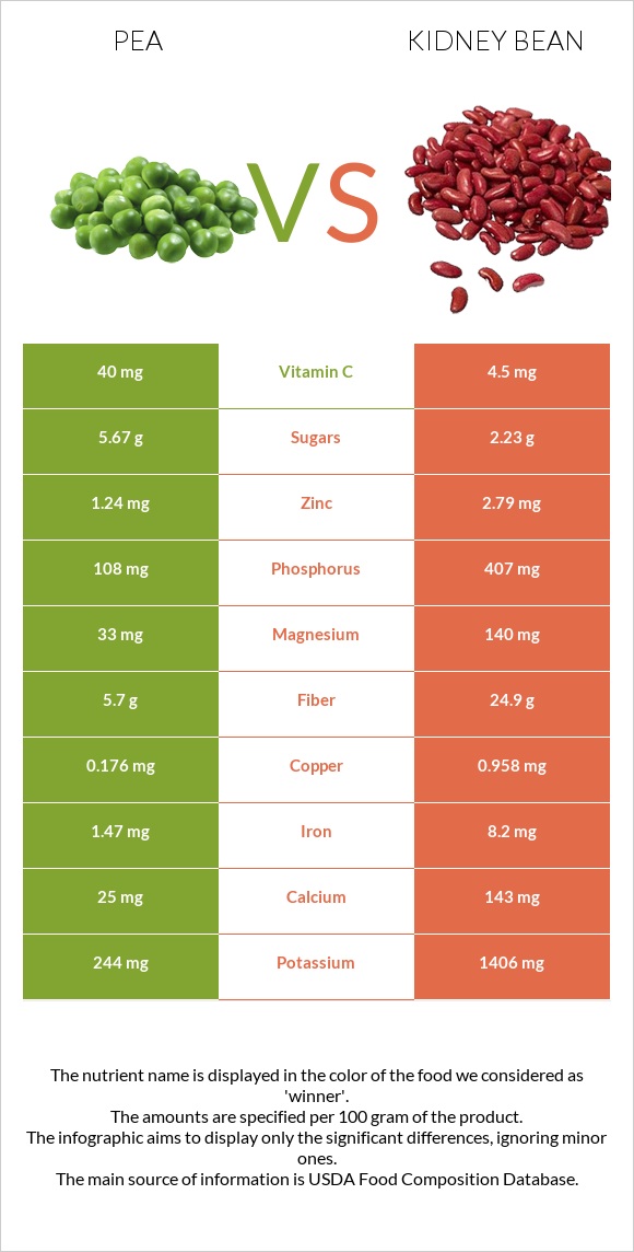 Pea vs Kidney beans infographic