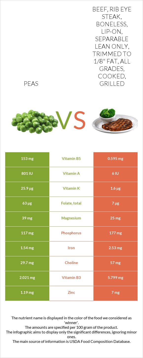 Peas vs Beef, rib eye steak, boneless, lip-on, separable lean only, trimmed to 1/8