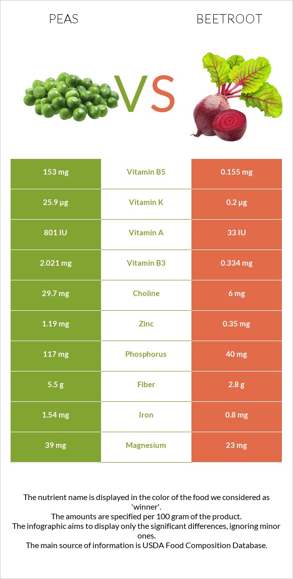 Pea vs Beetroot infographic