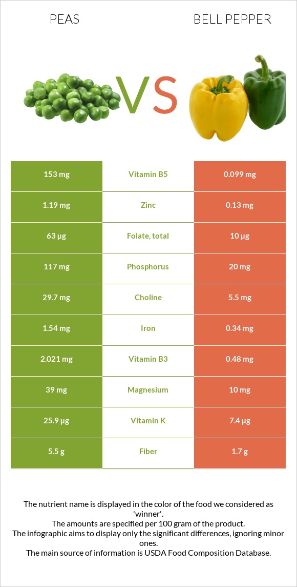 Peas vs Bell pepper infographic