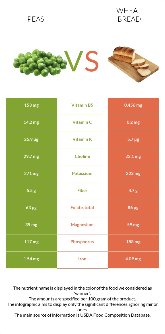 Peas vs Wheat Bread infographic