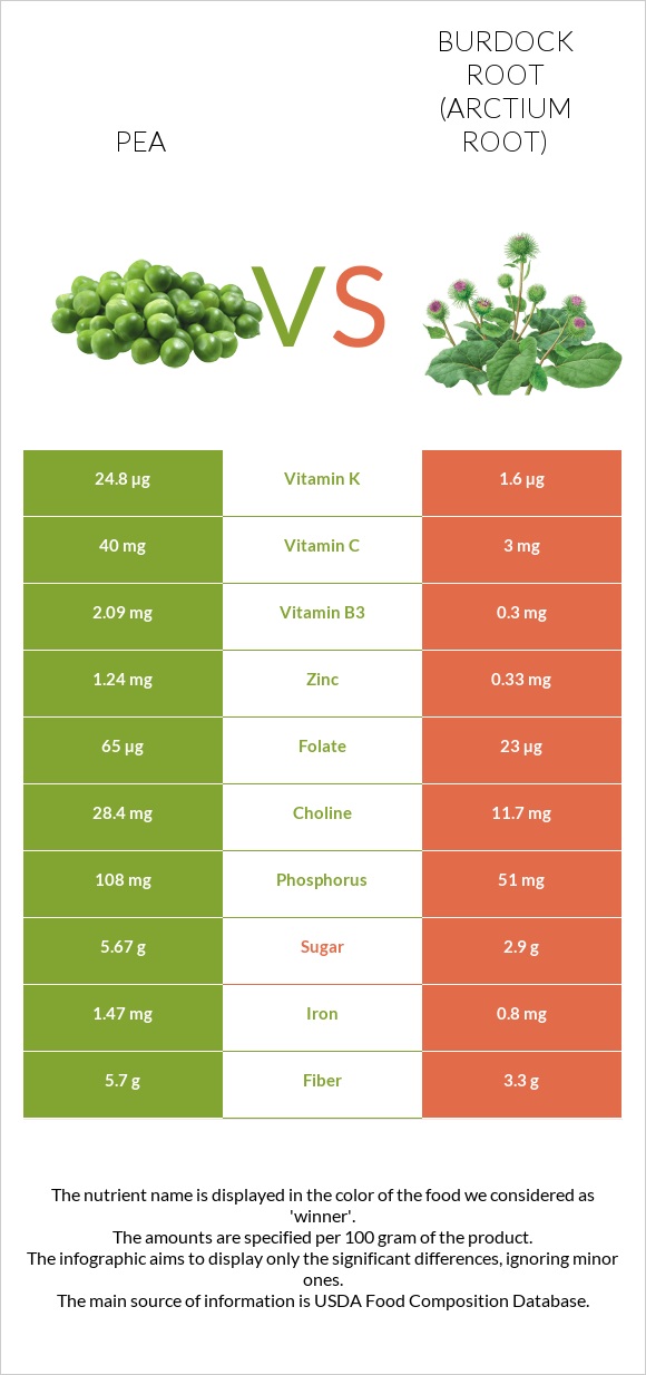 Pea vs Burdock root infographic