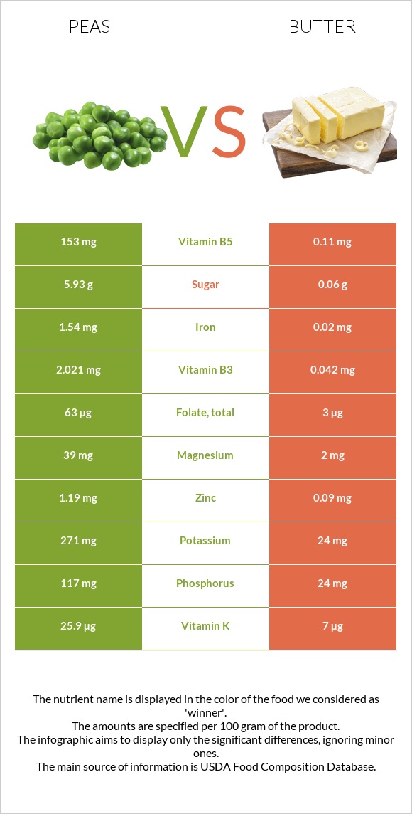 Peas vs Butter infographic