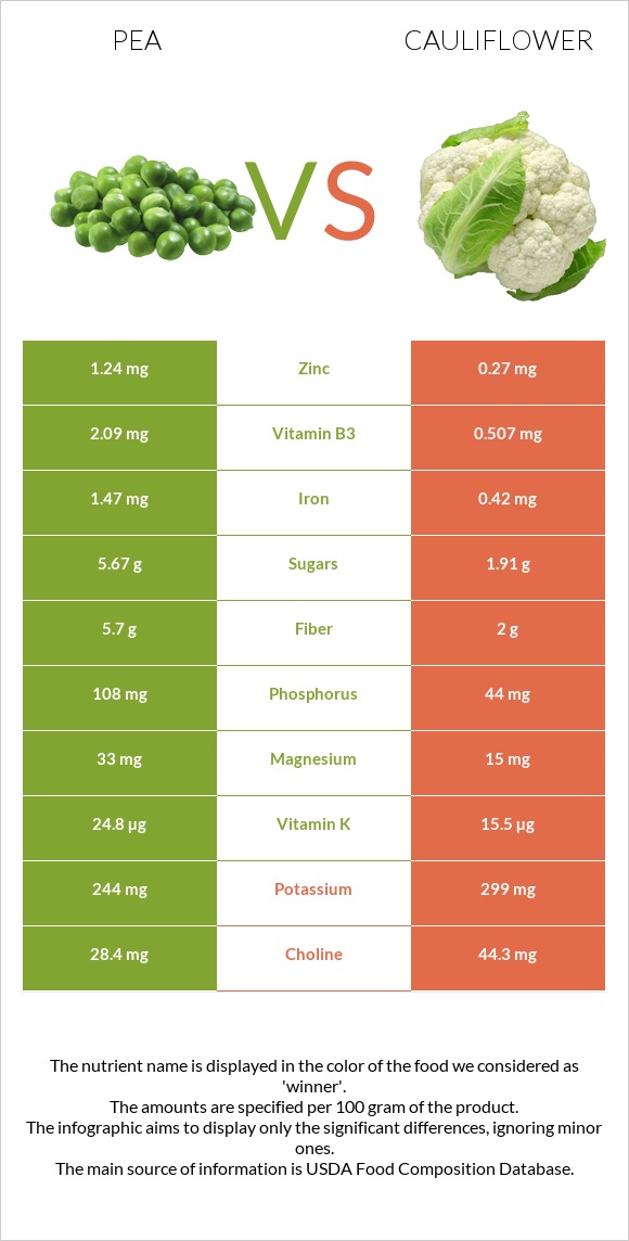 Pea vs Cauliflower infographic