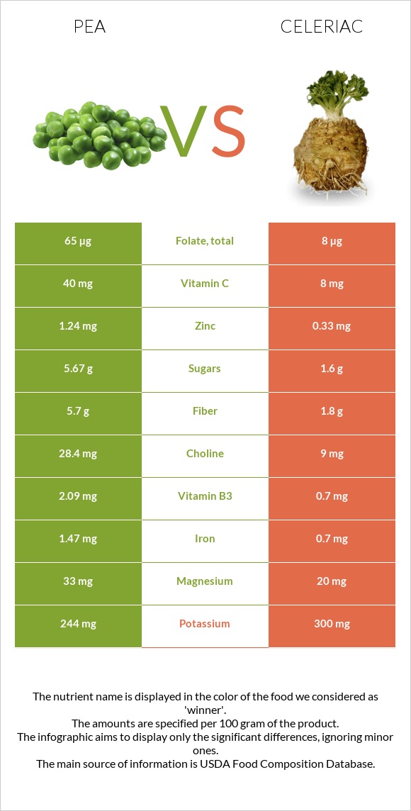 Pea vs Celeriac infographic