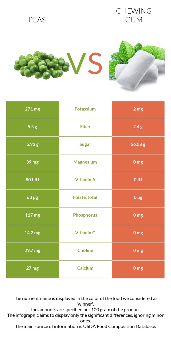 Peas vs Chewing gum infographic