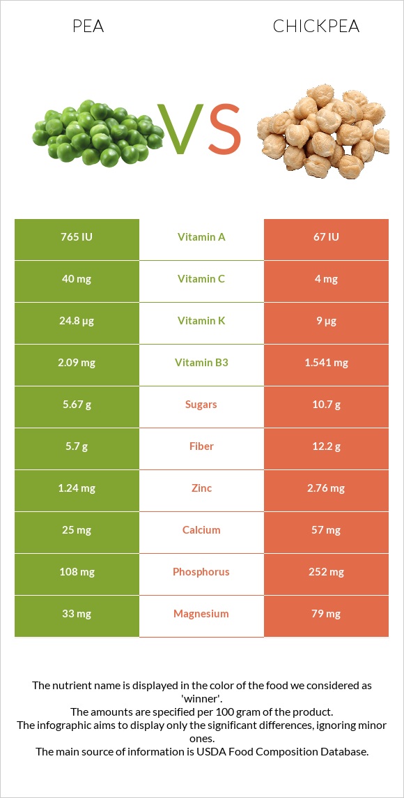 Ոլոռ vs Սիսեռ infographic