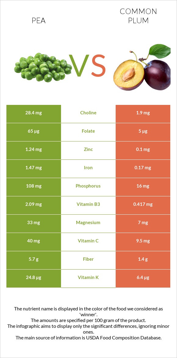 Pea vs Plum infographic